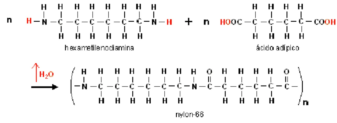 Figura 8- Exemplo de uma reacção de condensação na formação de Nylon66 [19]. 
