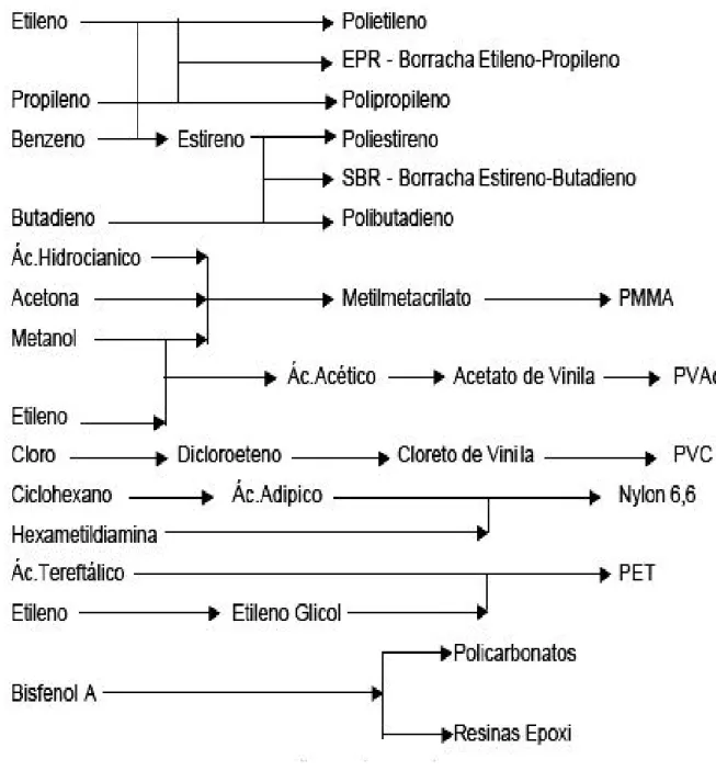 Figura 9- Esquema de produção de alguns dos principais Polímeros [11]. 