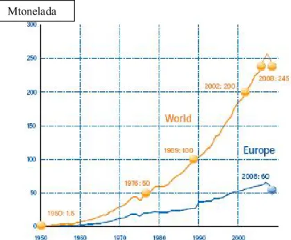 Figura 32- Produção de plástico no Mundo entre 1950 e 2008 (este gráfico inclui 