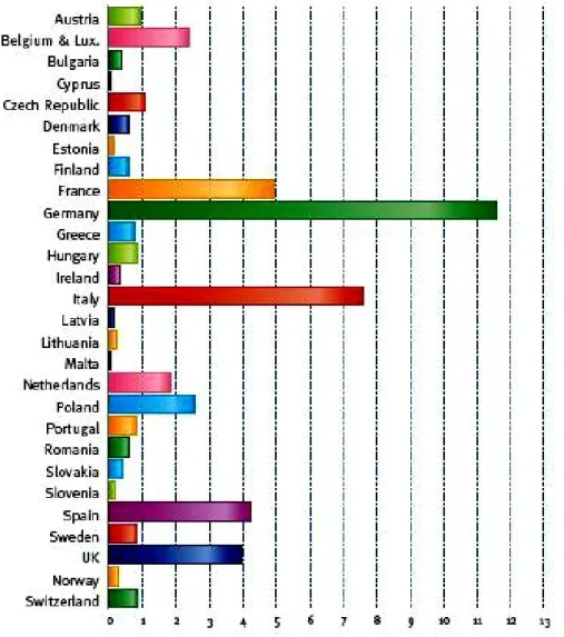 Figura 34- Gráfico da Demanda de conversão de plásticos: repartição por país na Europa  (Mtonelada) 2008 [10]