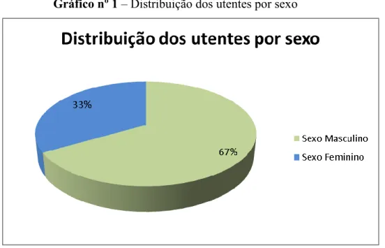 Gráfico nº 1 – Distribuição dos utentes por sexo 