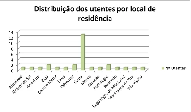Gráfico nº 3 – Distribuição dos utentes por local de residência 