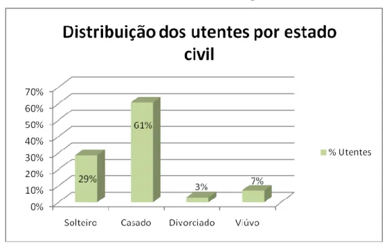 Gráfico nº 4 – Distribuição dos utentes por estado civil 