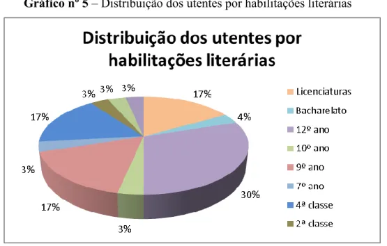 Gráfico nº 5 – Distribuição dos utentes por habilitações literárias 