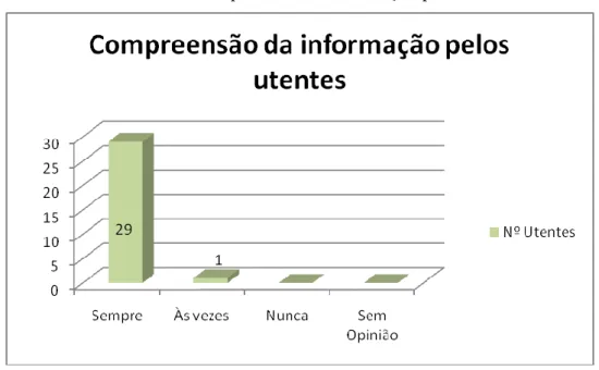 Gráfico nº 10 – Compreensão da informação pelos utentes 