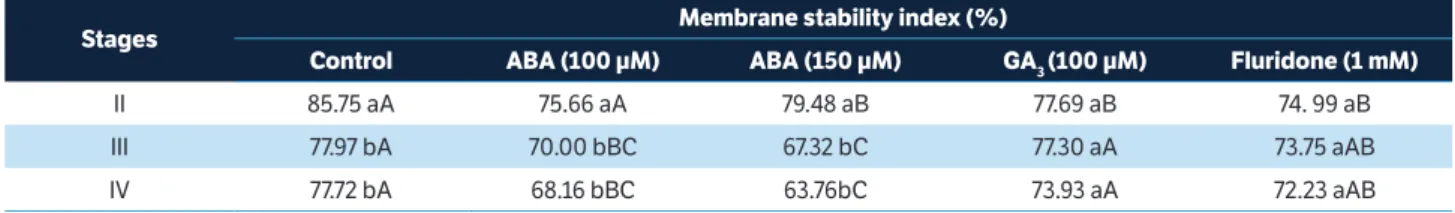table 2. Membrane stability index of gladiolus flowers subjected to treatment with ABA, GA 3 , and fluridone.