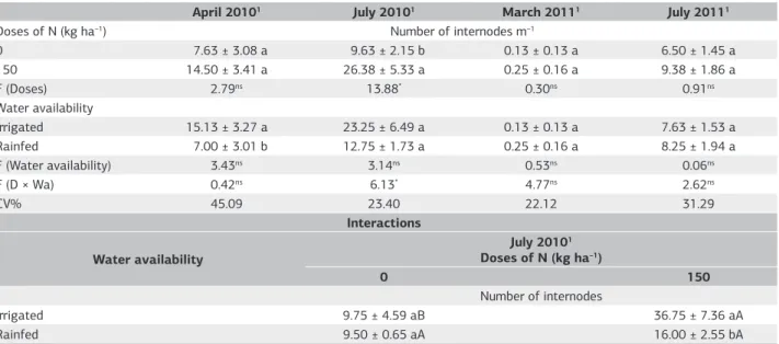 Table 3. Means (± SE) and interactions between the stalk yield (Mg ha –1 ) in sugarcane without nitrogen and with 150 kg ha –1  of N-fertilizer  in rainfed and irrigated managements (harvests in 2010 and 2011)