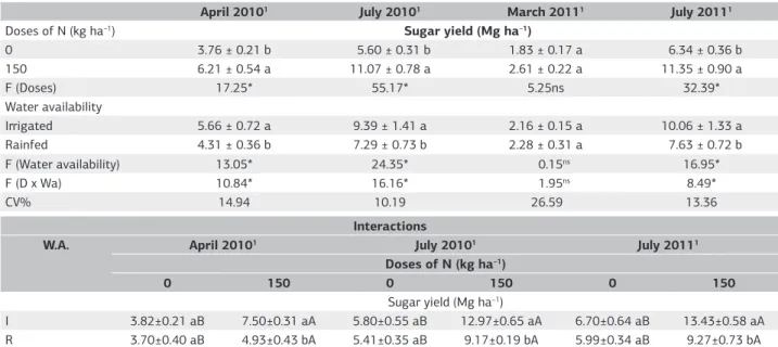 Table 4. Means (± SE) and interactions between the sugar yield (Mg ha –1 ) in sugarcane without nitrogen and with 150 kg ha –1  of N-fertilizer  in the irrigated and rainfed managements (harvests of 2010 and 2011)