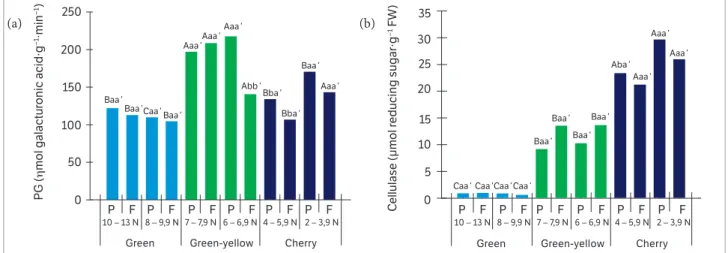 Figure 5. Activity of polygalacturonase (a) and cellulase (b) in the peduncles (P) — sample “c” — and fruit (F) — sample “d” — at different  maturation stages and detachment forces