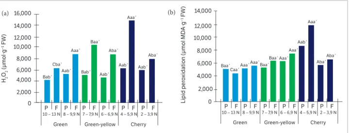 Figure 6. Hydrogen peroxide content (a) and lipid peroxidation levels (b) in the peduncles (P) — sample “c” — and fruit (F) — sample “d” 