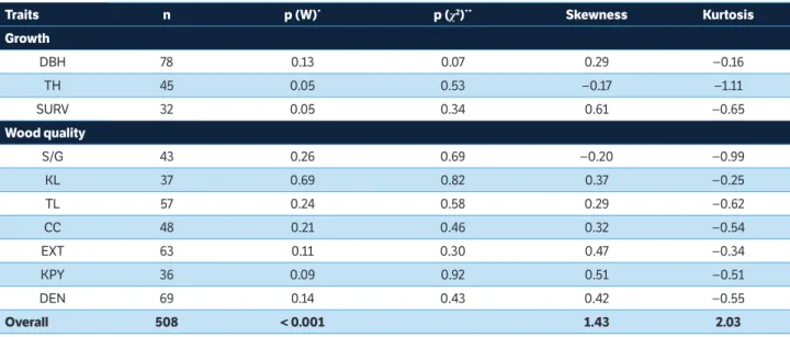 Table 1. Normality test and shape of the distribution of the coefficient of variation values for survival, growth and wood quality variables in  Eucalyptus.