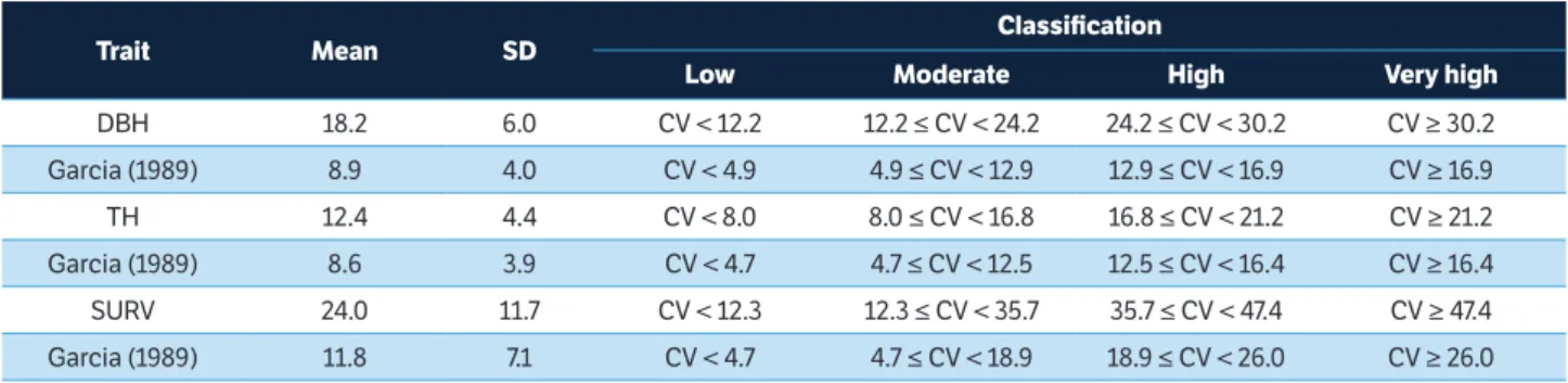 Table 3. Comparison of the results with those obtained by Garcia (1989) for survival and growth variables in Eucalyptus