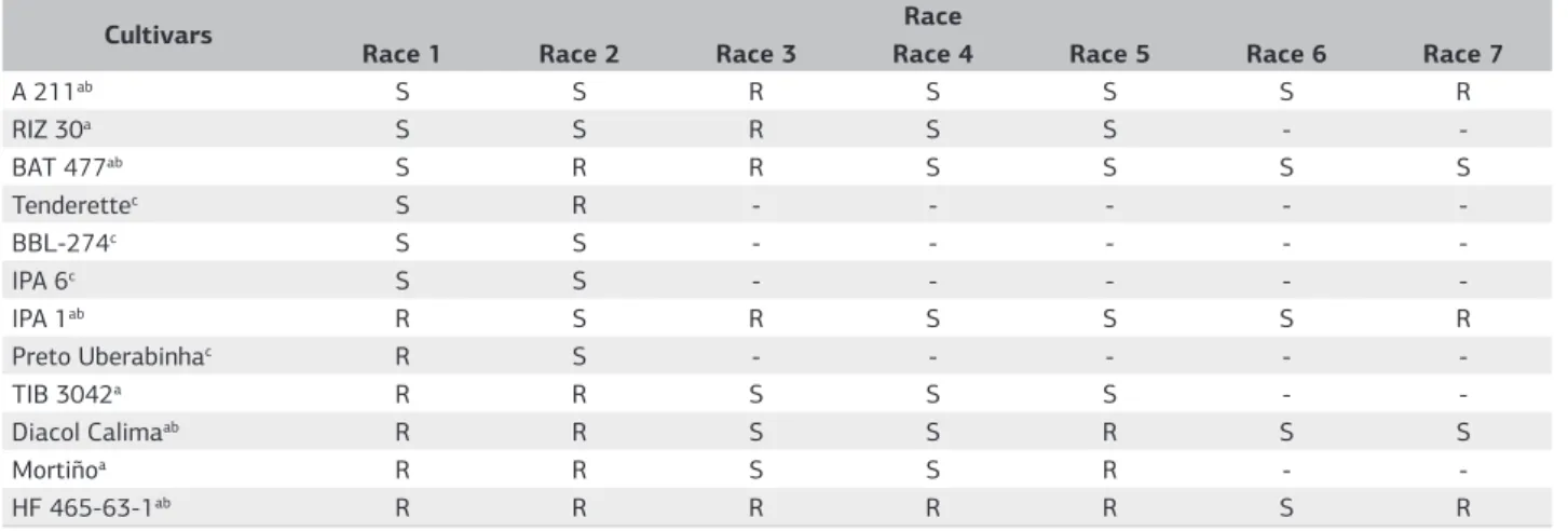 Table 2. Differential cultivars proposed for the classification of physiological races of F. oxysporum f