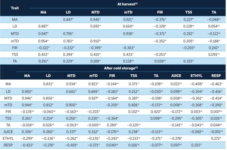 table 1. Pearson correlation coefficients for ‘Royal Gala’ and ‘Fuji’ apple traits, evaluated at harvest and after cold storage