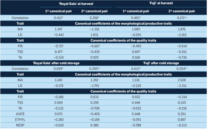 Table 2 shows the high positive canonical coefficients  for MA after cold storage. Among the quality traits, higher  positive coefficients were observed for TSS and negative  ones for RESP, in both cultivars, and a positive coefficient 