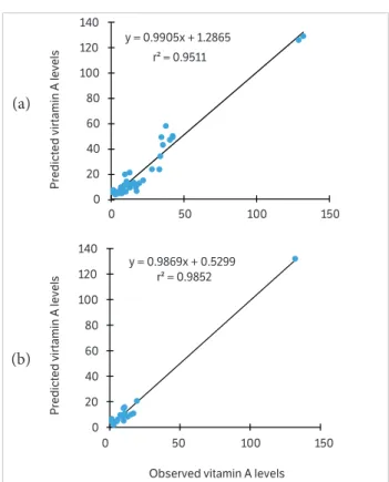 Figure 4. Regression of the predicted and estimated vitamin A  (µg per 100 g of  pulp) in the training (a) and validation (b) samples  using artificial neural networks.