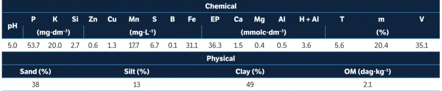 Table 2 shows the amounts of calcium silicate (CaSiO 3 )  and calcium carbonate (CaCO 3 ) present in the different  combinations