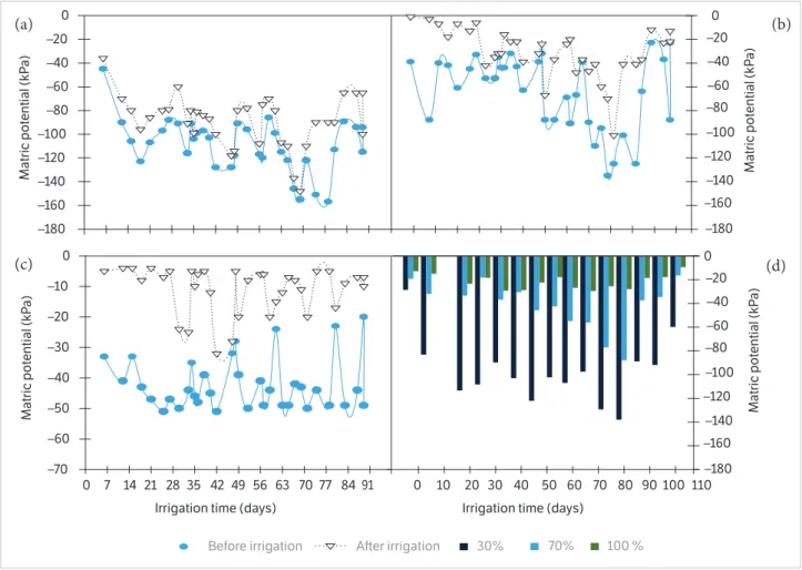 Figure 2 illustrates the soil matric potential data before  and after irrigation corresponding to 30% (Figure 2a), 70% 