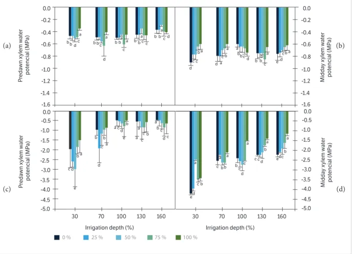 Figure 4 shows the xylem matric potential (Ψ w )  of maize leaves at 30 (a and b) and 75 (c and d) days  after planting according to the different proportions of  calcium silicate and irrigation depths