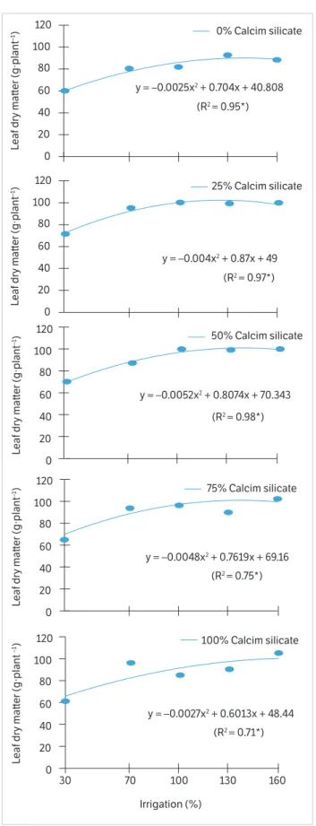 Figure 5 illustrates the trend in leaf dry mass  production as a function of increasing irrigation depth  for each calcium silicate proportion