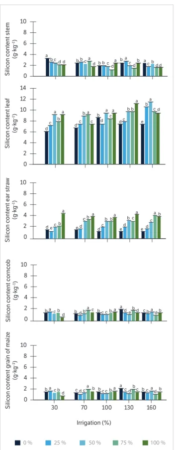Figure 7 compares grain production between the different  proportions of calcium silicate according to irrigation depth