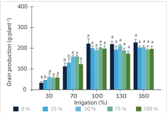 Figure 7. Grain production in maize plants (cv. BR 106) exposed to five  corrective associations (0, 25, 50, 75, and 100% of calcium silicate)  and five irrigation depths.