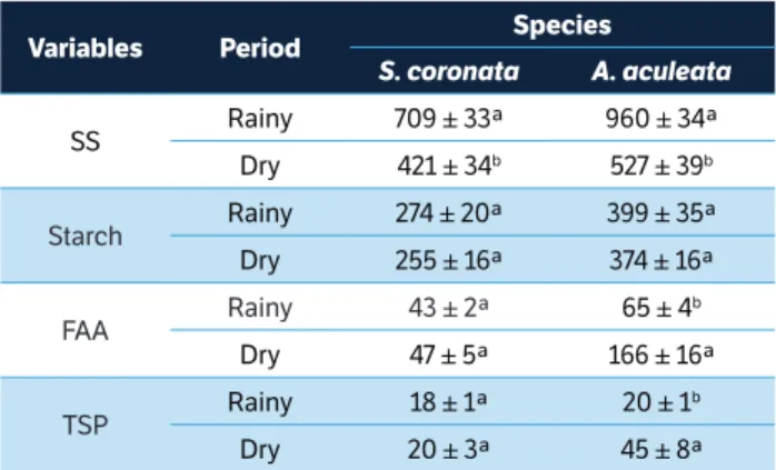 table 1. Leaf biochemical variables in S. coronata and A. aculeata  plants under field conditions in Caetés (Pernambuco, Brazil) evaluated  during rainy and dry periods.