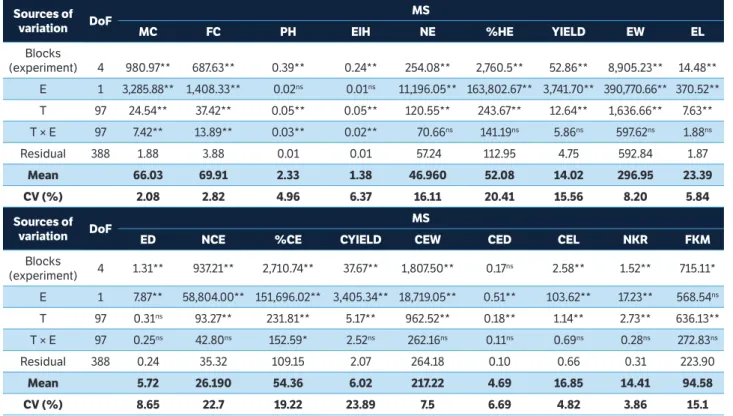 table 1. Summary of the joint analysis of variance for the 18 phenotypic variables evaluated in the experiments of aptitude to green corn   production