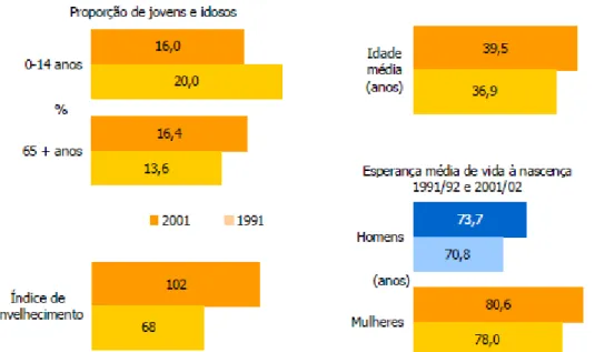 Figura nº 3 – Indicadores relativos ao envelhecimento demográfico, Portugal,  1991 e 2001 