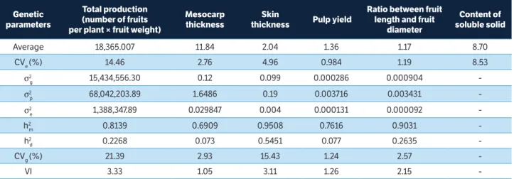 table 1. Summary of estimates of genetic parameters related to fruit traits.
