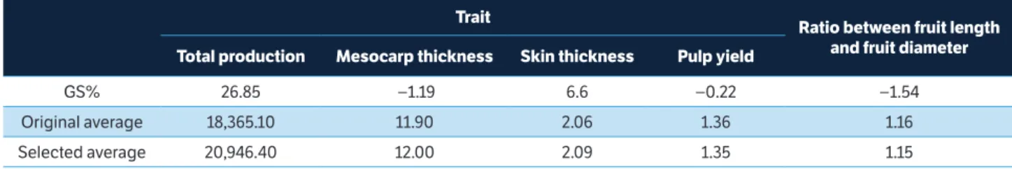 table 4. Genetic gains by the classic index using trial values, original and selected average.