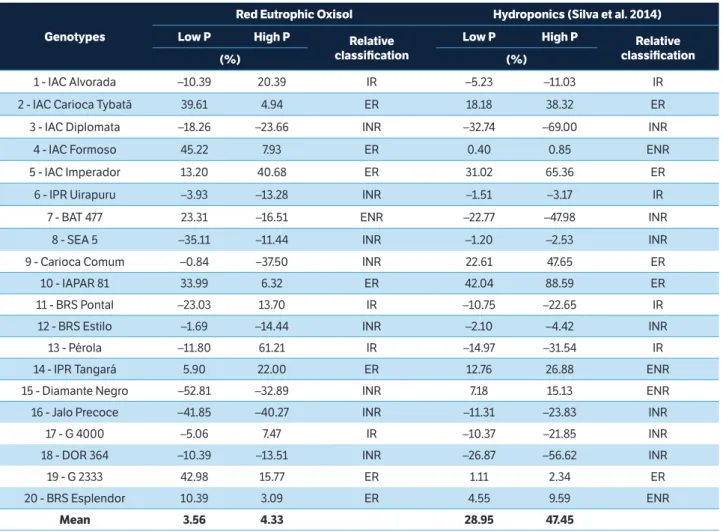 table 8. Grain yield of 20 bean genotypes, grown in Red Eutrophic Oxisol with application of two levels of P, 45 and 90 kg∙ha -1  of P 2 O 5  and,  in hydroponic system considered the application of 4 and 8 mg∙L –1  P