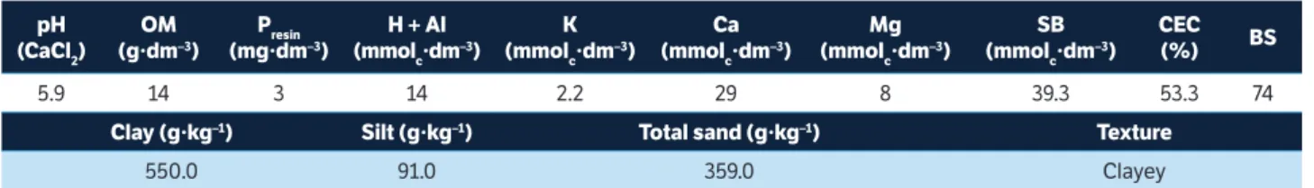 table 1. Genotypes used in the analysis of efficiency of use of phosphorus.
