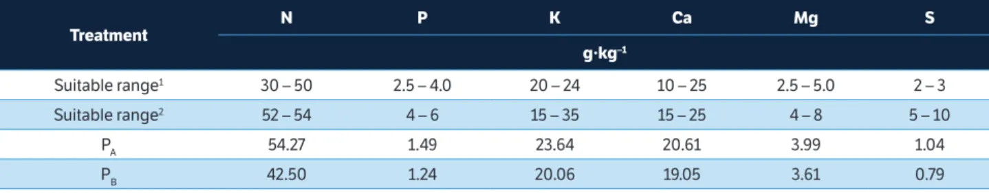 table 7. Content of macronutrients in leaf tissue (g∙kg –1 ) of 20 bean genotypes grown in Red Eutrophic Oxisol, with application of two levels  of P in the plots P A  (restrictive level) and P B  (control level), respectively, with 45 and 90 kg∙ha –1  P 2