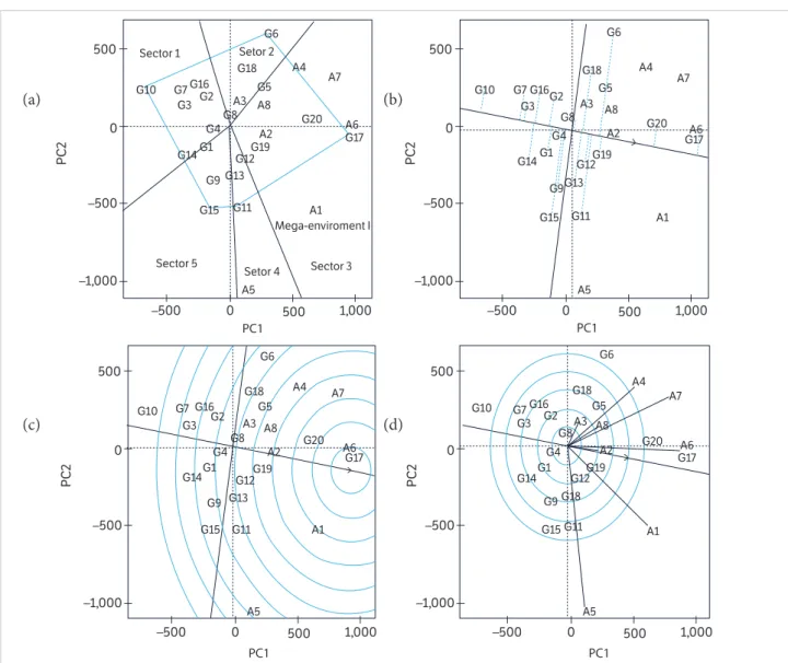 Figure 1. Polygon (a), stability (b), ideal genotype (c) and ideal environment (d) given by the GGE Biplot method from the two main  components (PC1 and PC2) for the average grain yield of the 20 erect cowpea genotypes evaluated for the eight environments 