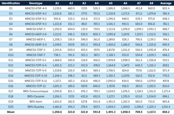 Table 2. Average grain yield (kg∙ha –1 ) of 20 erect cowpea genotypes for each environment described in Table 1 and overall average of  environments and genotypes.