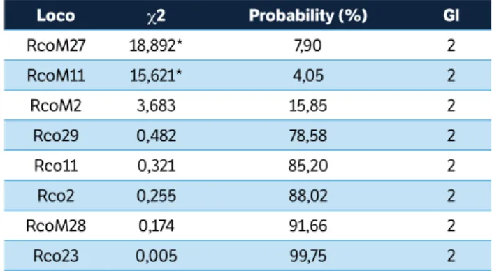 Table 3. Percentage of homozygous genotypes of the F4 castor bean  population from microsatellite markers.