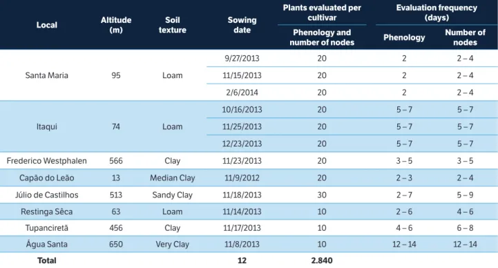 table 2. Experimental site, altitude, soil texture, sowing date, number of plants per cultivar and frequency of phenological evaluation,   and number of nodes for the experiments in Santa Maria, Itaqui, Frederico Westphalen, Capão do Leão, Júlio de Castilh