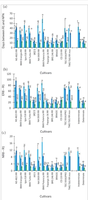 Figure 3.  (a) Overlap, in days, between beginning bloom (R1) and  final number of nodes (FNN); (b) Stem height difference, in cm,  between R8 and R1 (E R8 − R1); (c) NN difference between R8 and  R1 (N R8 − R1) for soybean cultivars sown on 27/09/2013, 15