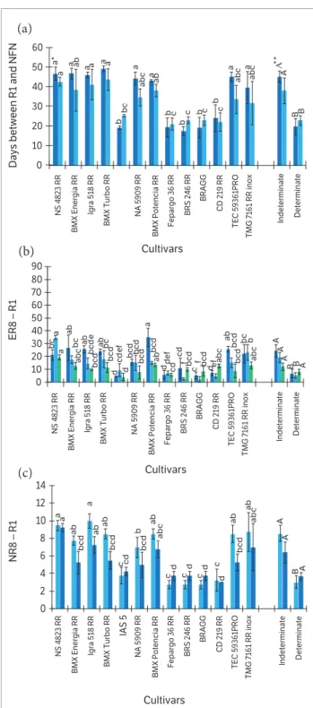 Figure 4. (a) Overlap, in days, between beginning bloom (R1) and  final number of nodes (FNN); (b) Stem height difference, in cm,  between R8 and R1 (E R8 − R1); (c) NN difference between R8 and  R1 (N R8 − R1) for soybean cultivars sown on 27/09/2013, 15/