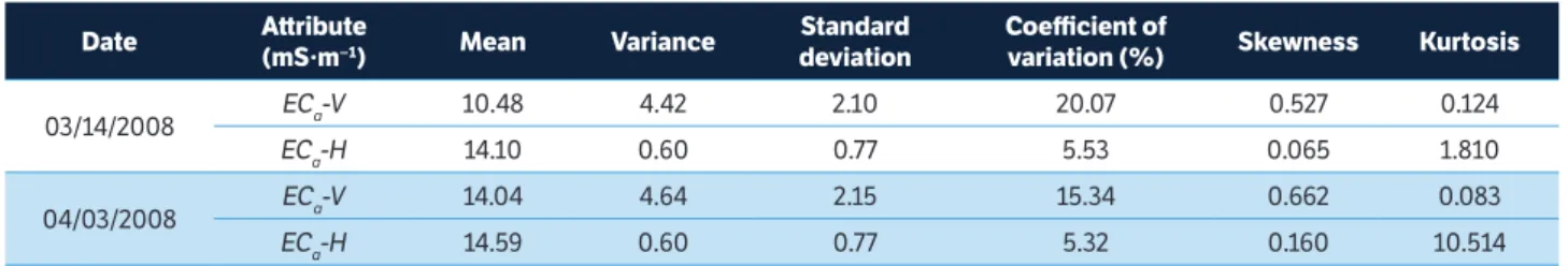 Table 2. Statistical parameters of soil apparent electrical conductivity in vertical and horizontal dipoles.