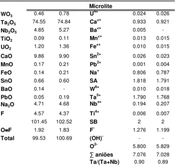 Tabela 5. Composições representativas e fórmulas estruturais respectivas de inclusões  de microlite na cassiterite dos filões aplito-pegmatíticos litiníferos de Segura