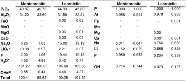 Tabela  2.  Composições  químicas  representativas  e  fórmulas  estruturais  da  montebrasite  primária  e  lacroixite  secundária dos filões aplito-pegmatíticos litiníferos de Segura