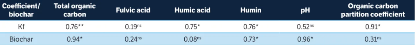 table 3. Estimates of Pearson’s correlations between diuron and biochar sorption coefficients and the chemical characteristics of the  treatments in Oxisol.