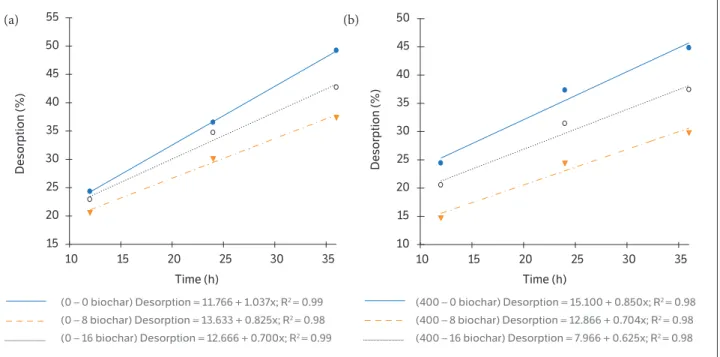 Figure 4. Desorption percentage of diuron in Oxisol after application of biochar (0, 8 and 16 Mg∙ha −1 ) (a) in the absence and (b) in the  presence of 400 kg∙ha −1  of chemical fertilizer (NPK).