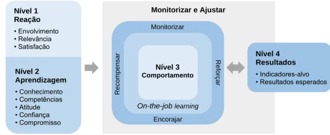 Figura 1.1 – The New World Kirkpatrick Model  Fonte: Adaptado de Kirkpatrick &amp; Kirkpatrick (2016)