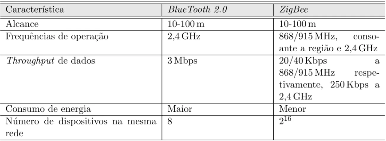 Tabela 3.6: Compara¸ c˜ ao entre BlueTooth e ZigBee. Fontes: [11] e [12]