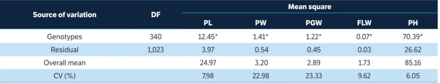 table 1. Summary of the analysis of variance for the traits main panicle length, main panicle weight, main panicle grain weight,  flag leaf width and plant height of 340 M 3  mutant families and control BRS Querência