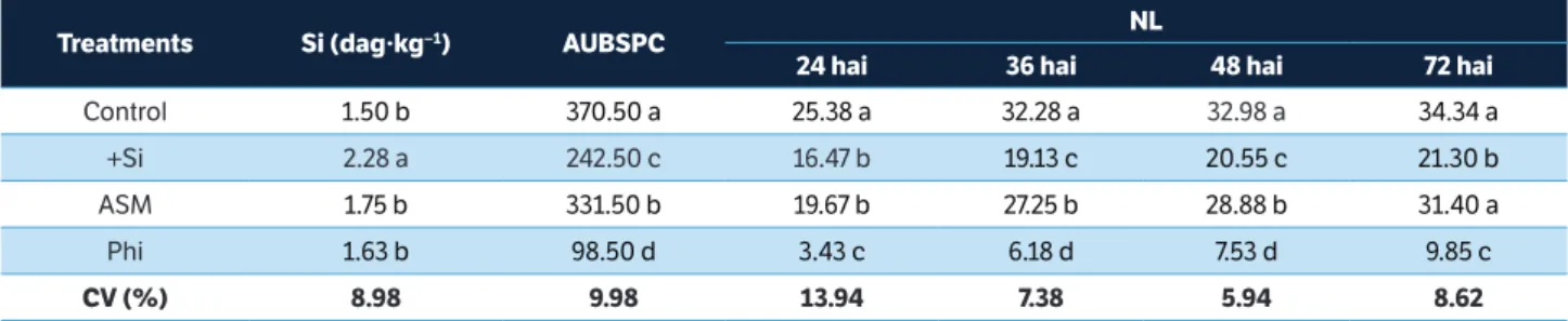 table 1. Foliar silicon concentration, area under brown spot progress curve, and the number of lesions per cm 2  of leaf for rice plants grown  in soil amended with silicon (+Si) or grown in soil amended with calcium carbonate and sprayed with distilled wa