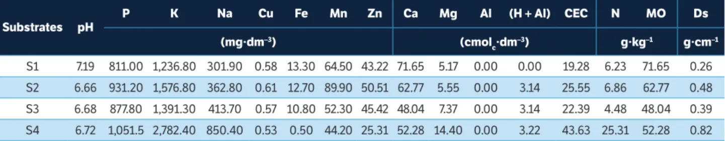 Table 2. Mean shoot length, length of the root system, total seedling length, stem diameter, number of leaves and the root:shoot ratio of  Chinguensai ‘Chouyou’ seedlings grown in different substrate types and evaluated at different growth stages (22, 27, 